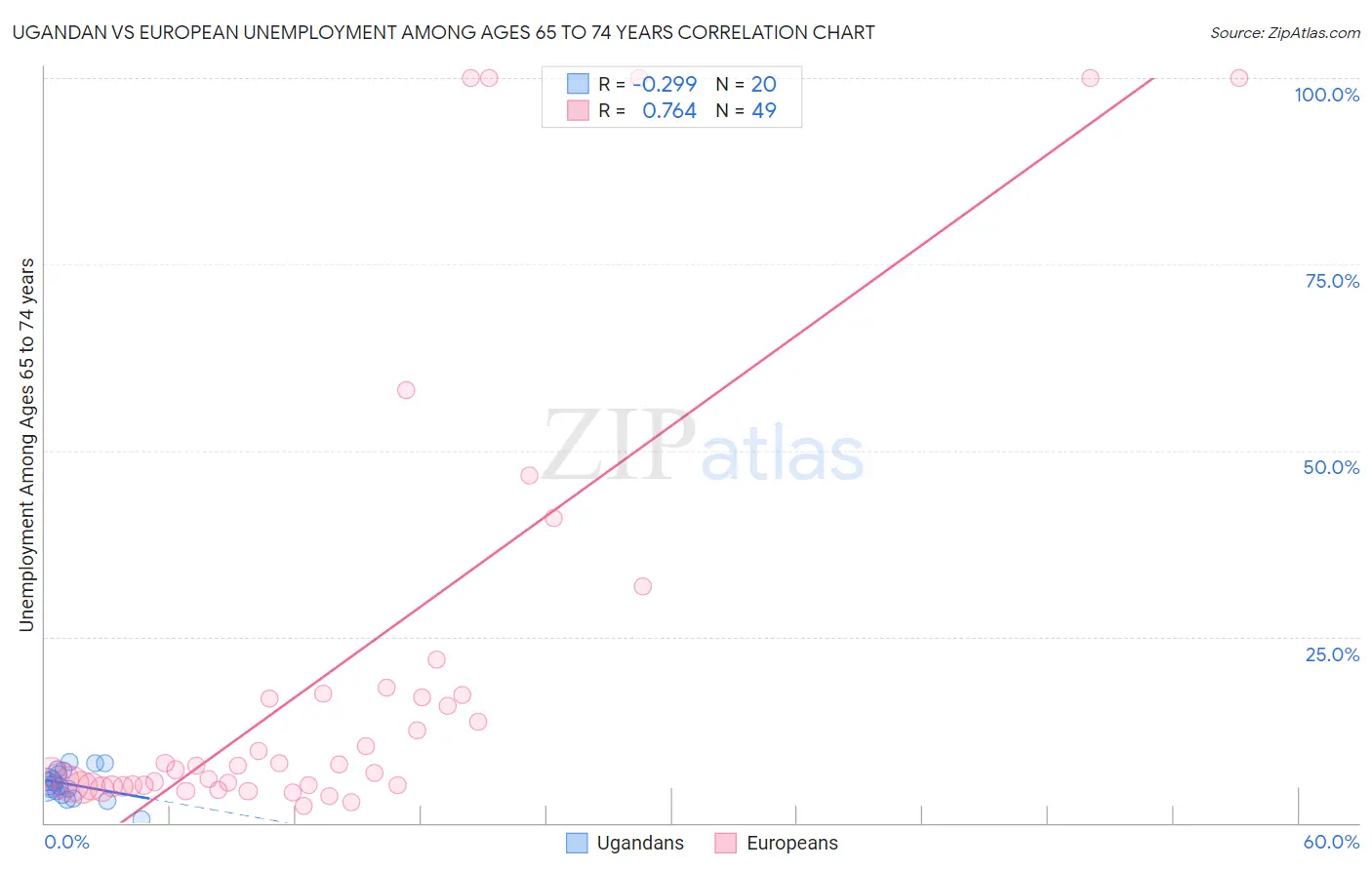 Ugandan vs European Unemployment Among Ages 65 to 74 years