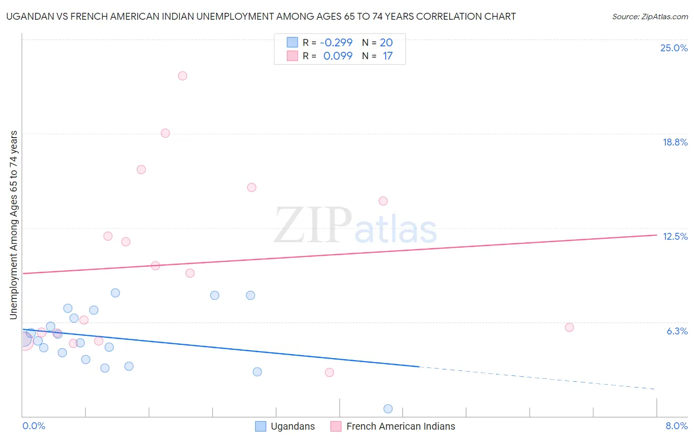 Ugandan vs French American Indian Unemployment Among Ages 65 to 74 years