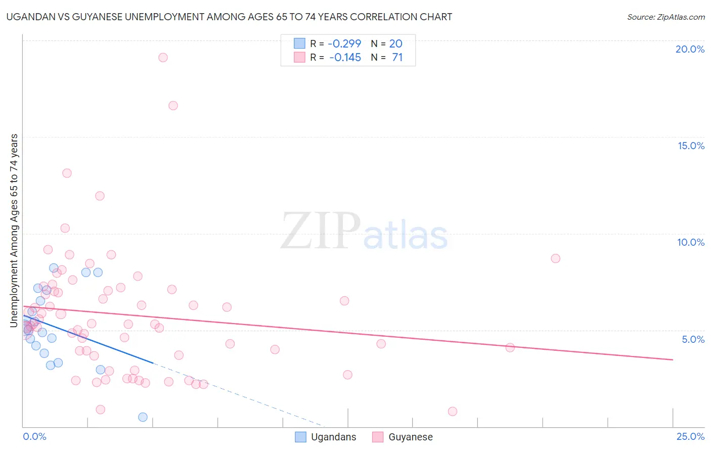 Ugandan vs Guyanese Unemployment Among Ages 65 to 74 years