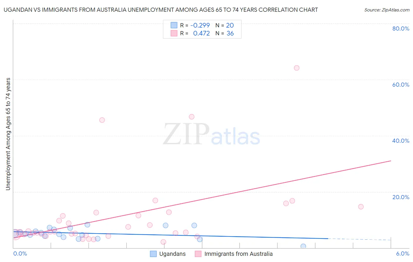 Ugandan vs Immigrants from Australia Unemployment Among Ages 65 to 74 years