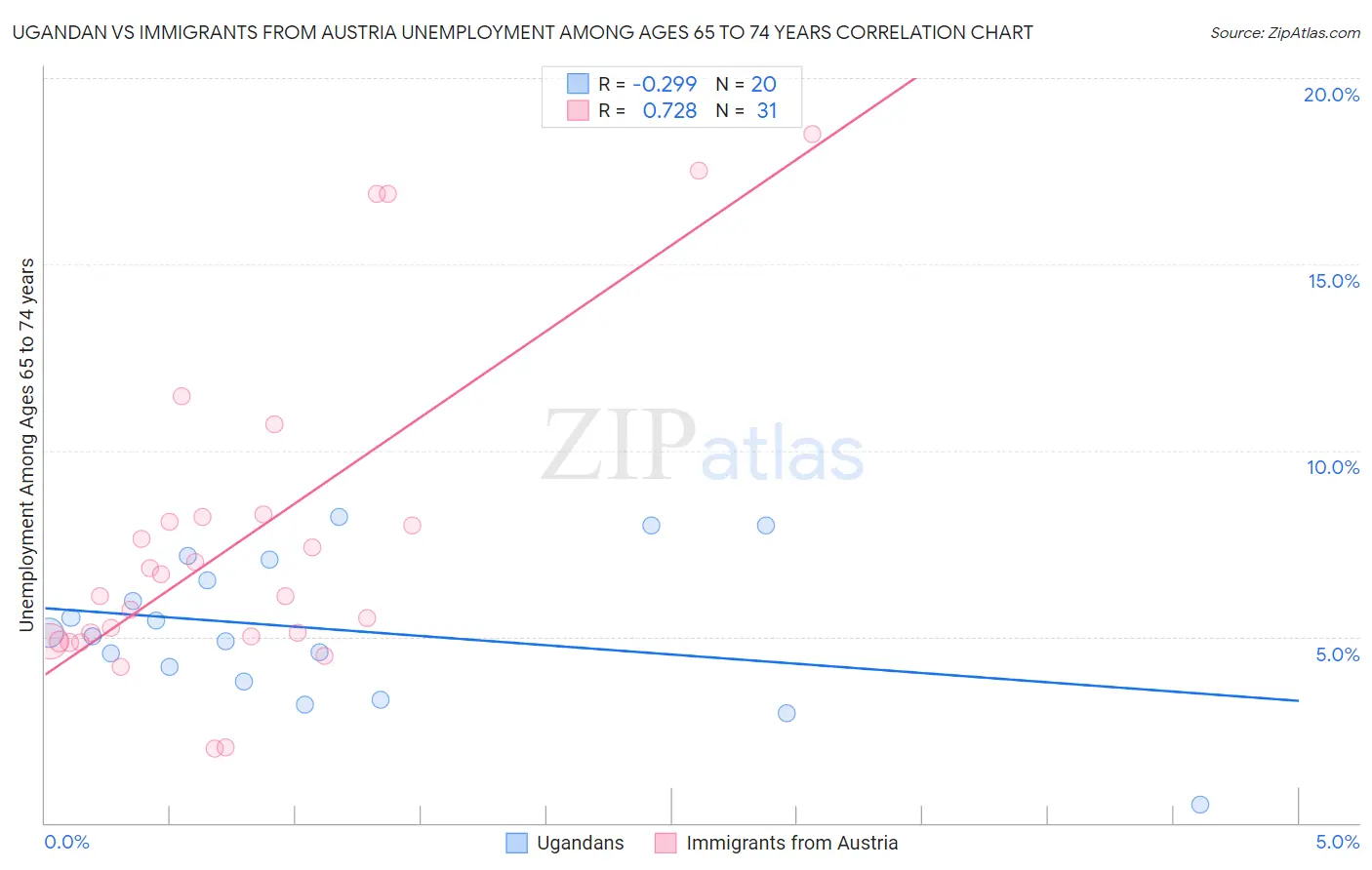 Ugandan vs Immigrants from Austria Unemployment Among Ages 65 to 74 years