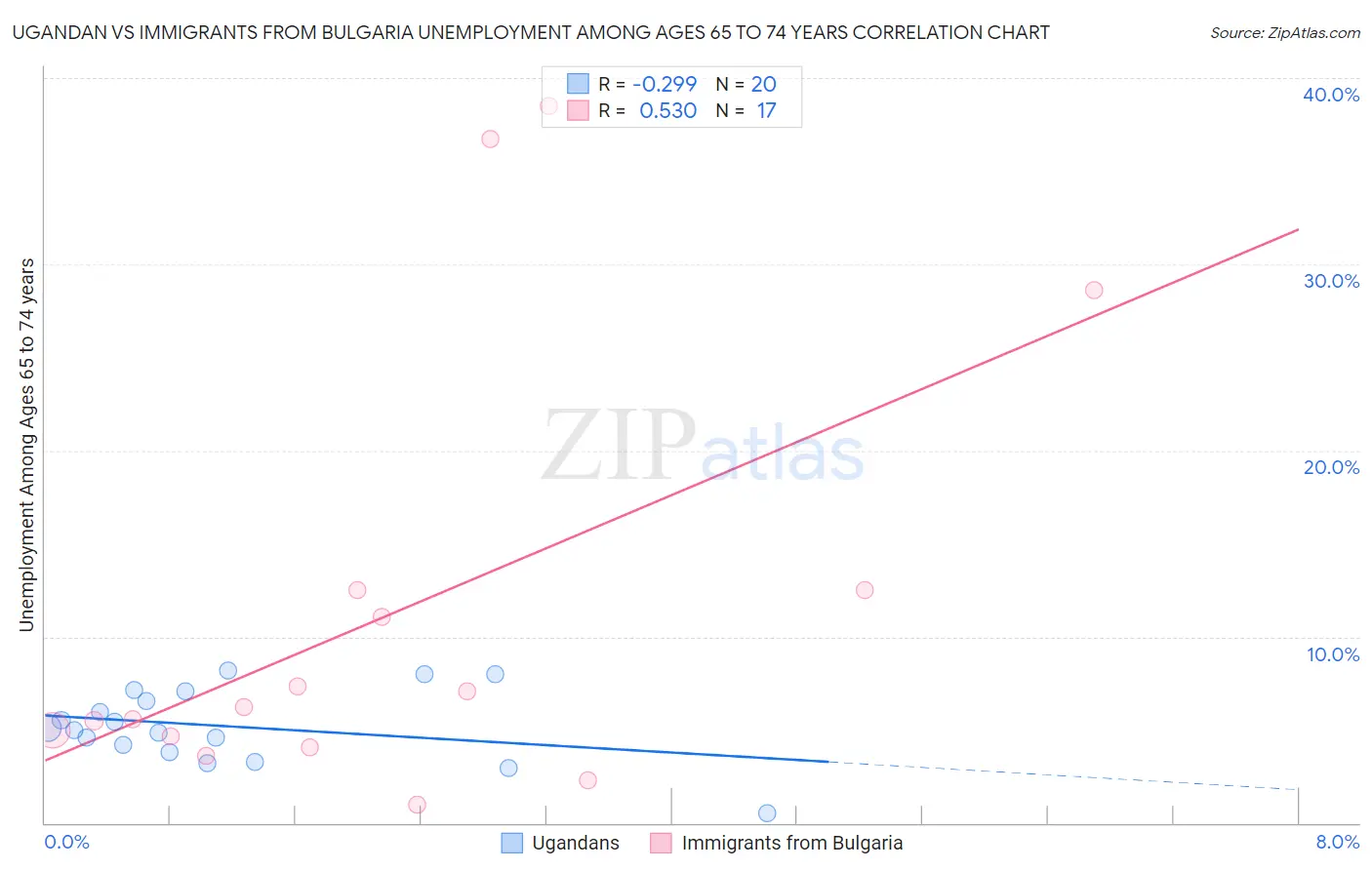 Ugandan vs Immigrants from Bulgaria Unemployment Among Ages 65 to 74 years