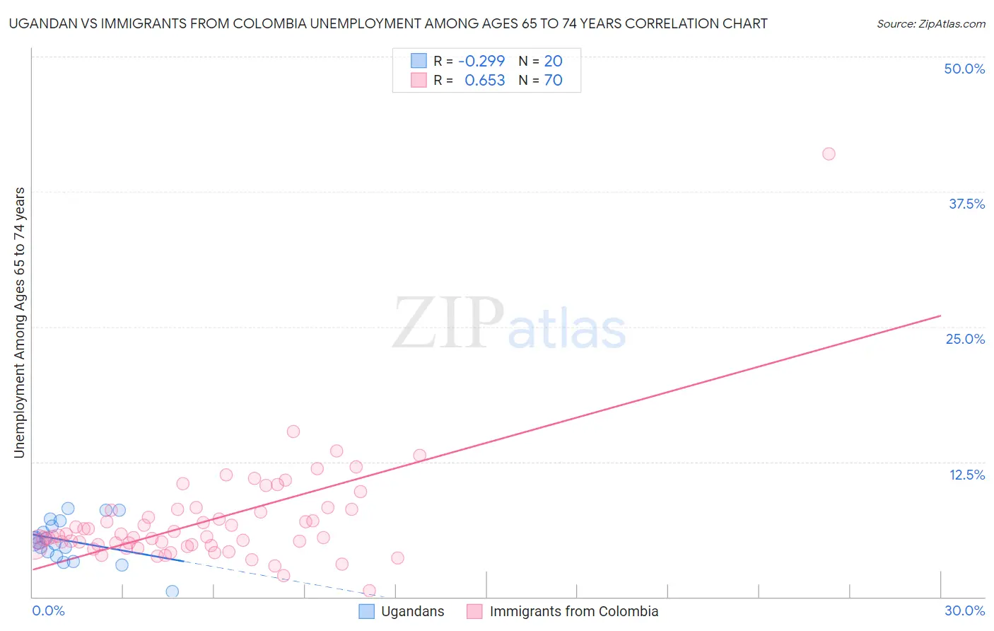 Ugandan vs Immigrants from Colombia Unemployment Among Ages 65 to 74 years