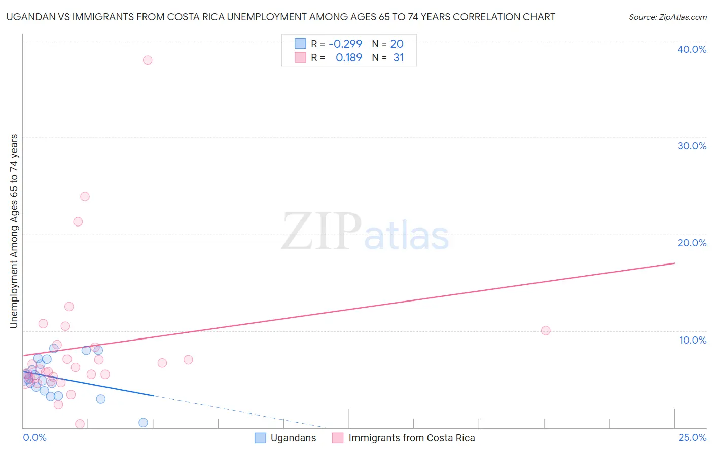 Ugandan vs Immigrants from Costa Rica Unemployment Among Ages 65 to 74 years