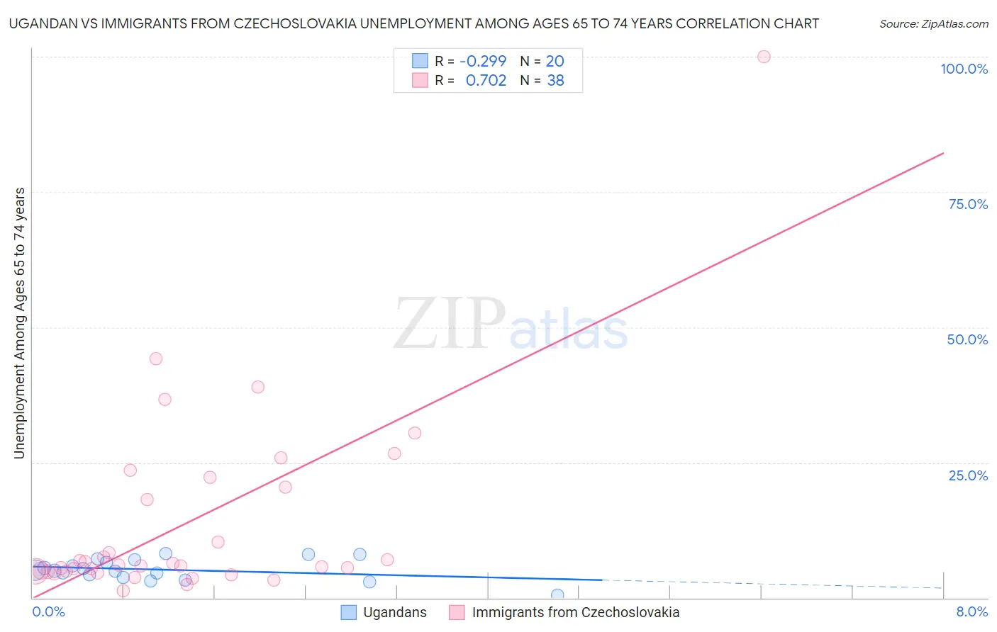 Ugandan vs Immigrants from Czechoslovakia Unemployment Among Ages 65 to 74 years