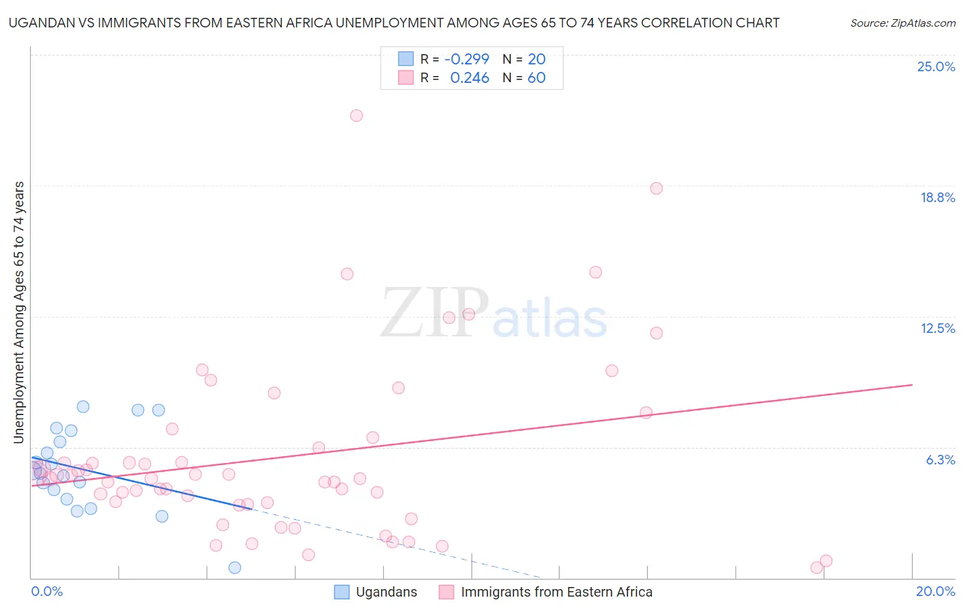 Ugandan vs Immigrants from Eastern Africa Unemployment Among Ages 65 to 74 years