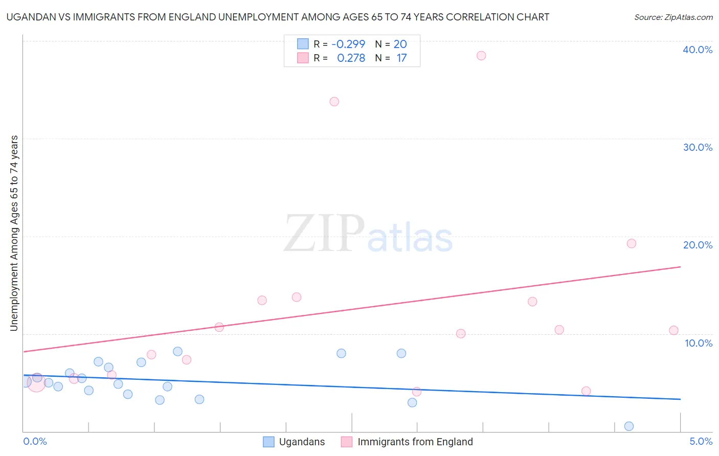 Ugandan vs Immigrants from England Unemployment Among Ages 65 to 74 years