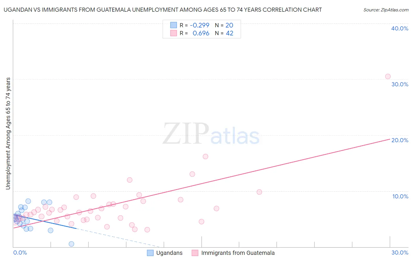 Ugandan vs Immigrants from Guatemala Unemployment Among Ages 65 to 74 years