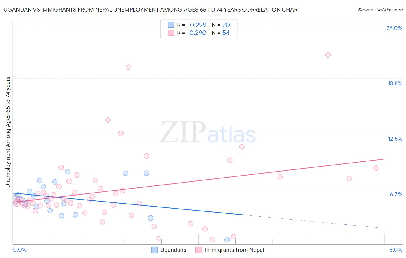 Ugandan vs Immigrants from Nepal Unemployment Among Ages 65 to 74 years