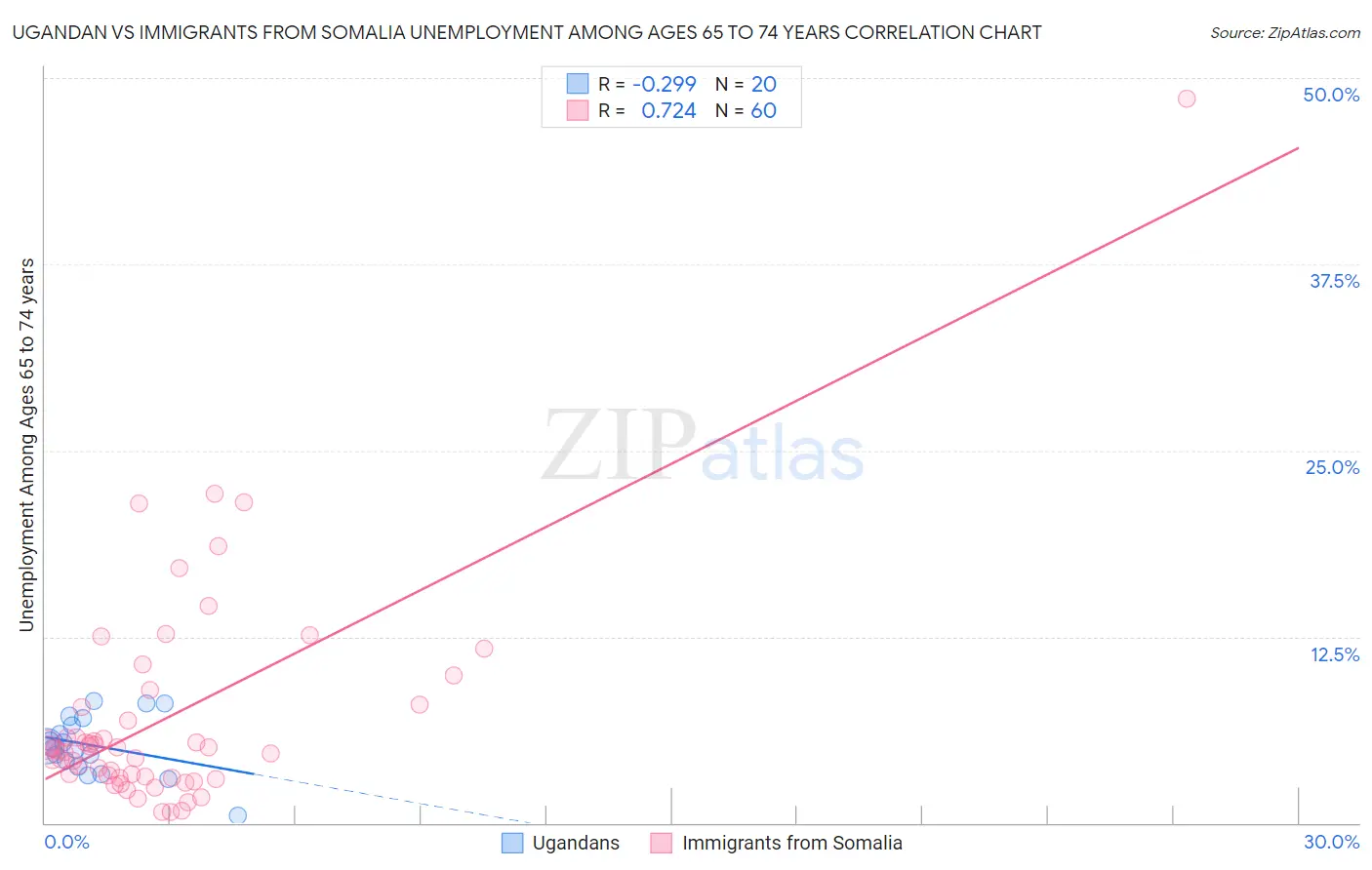 Ugandan vs Immigrants from Somalia Unemployment Among Ages 65 to 74 years