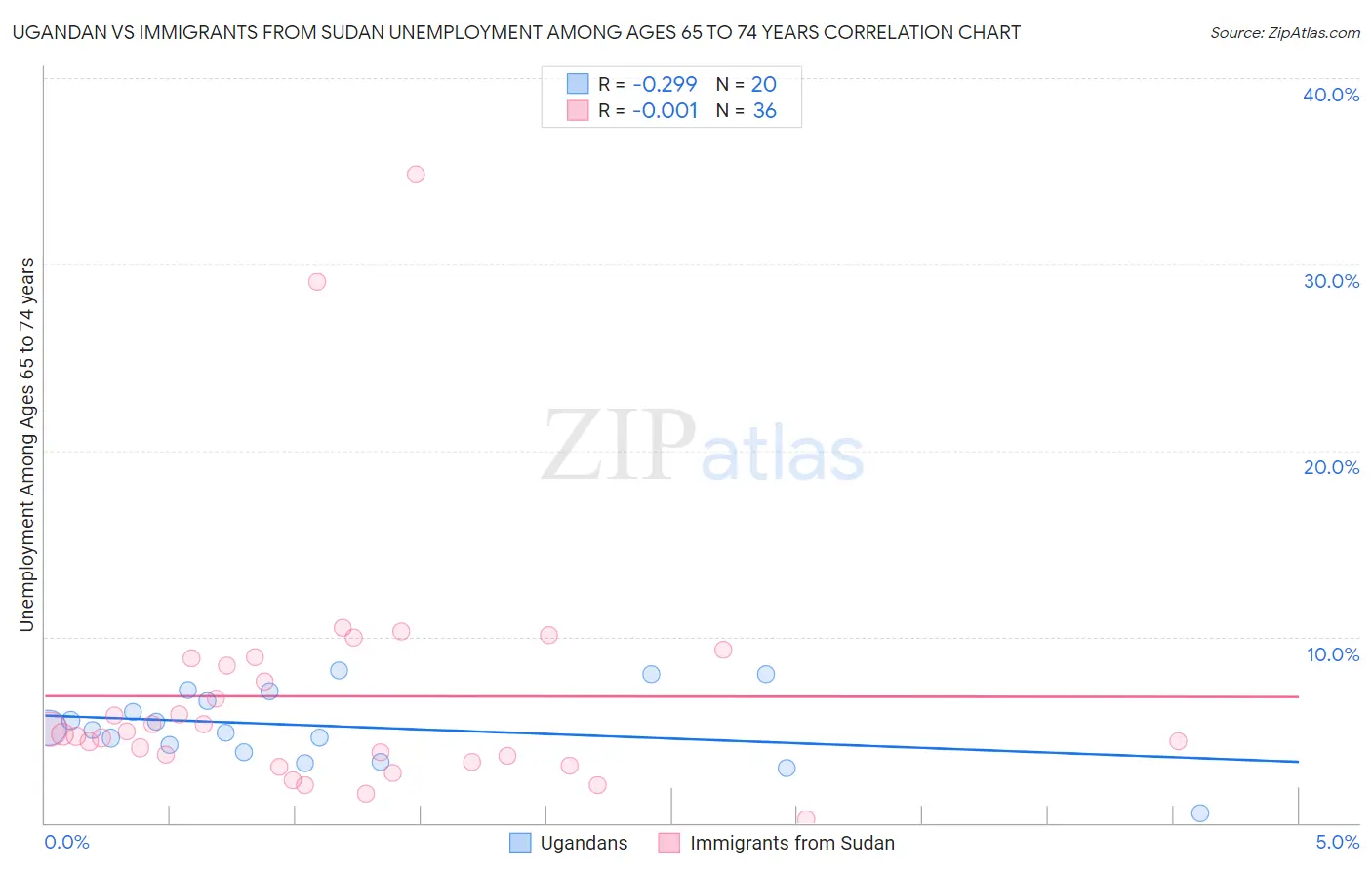 Ugandan vs Immigrants from Sudan Unemployment Among Ages 65 to 74 years