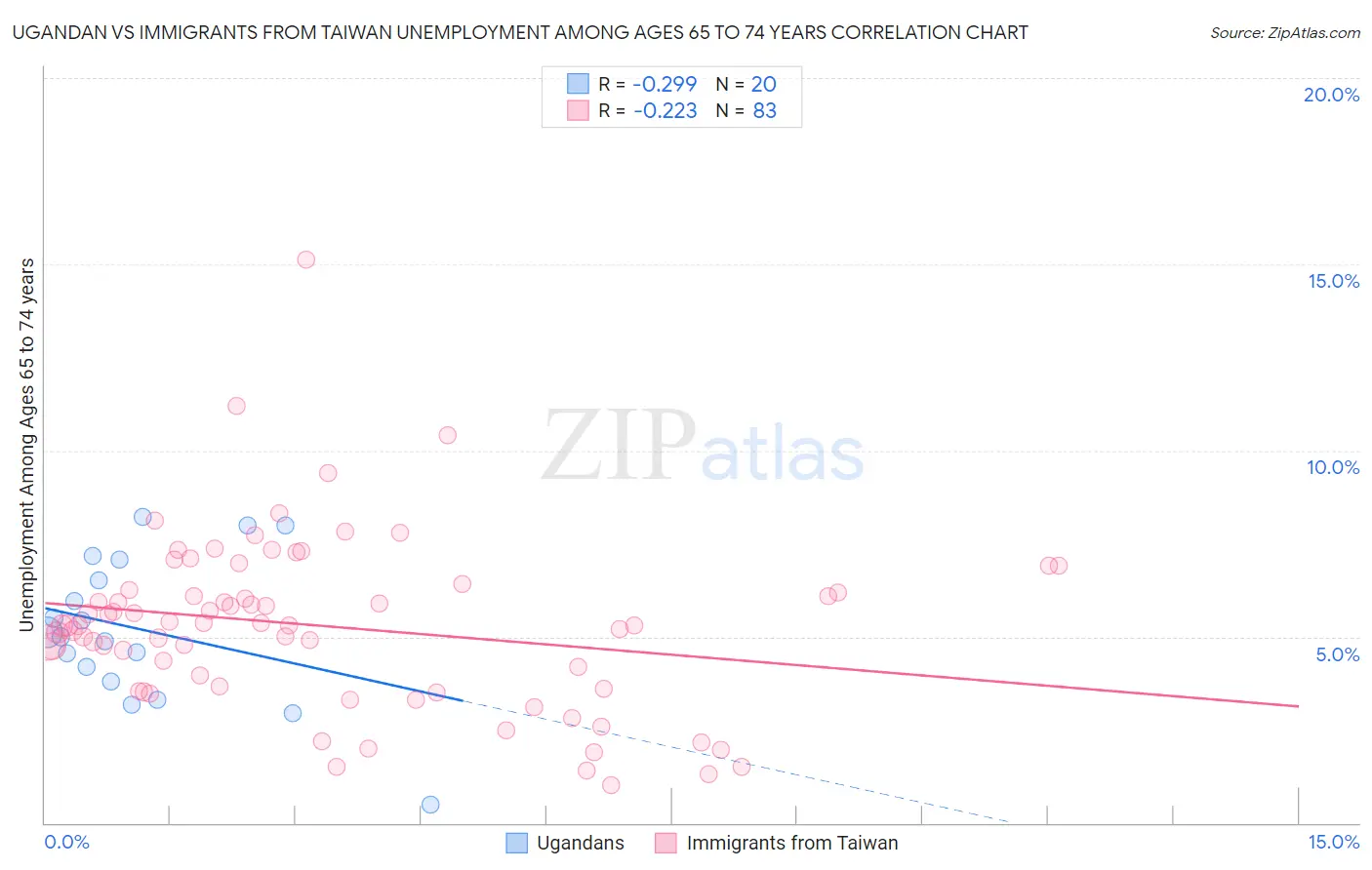 Ugandan vs Immigrants from Taiwan Unemployment Among Ages 65 to 74 years