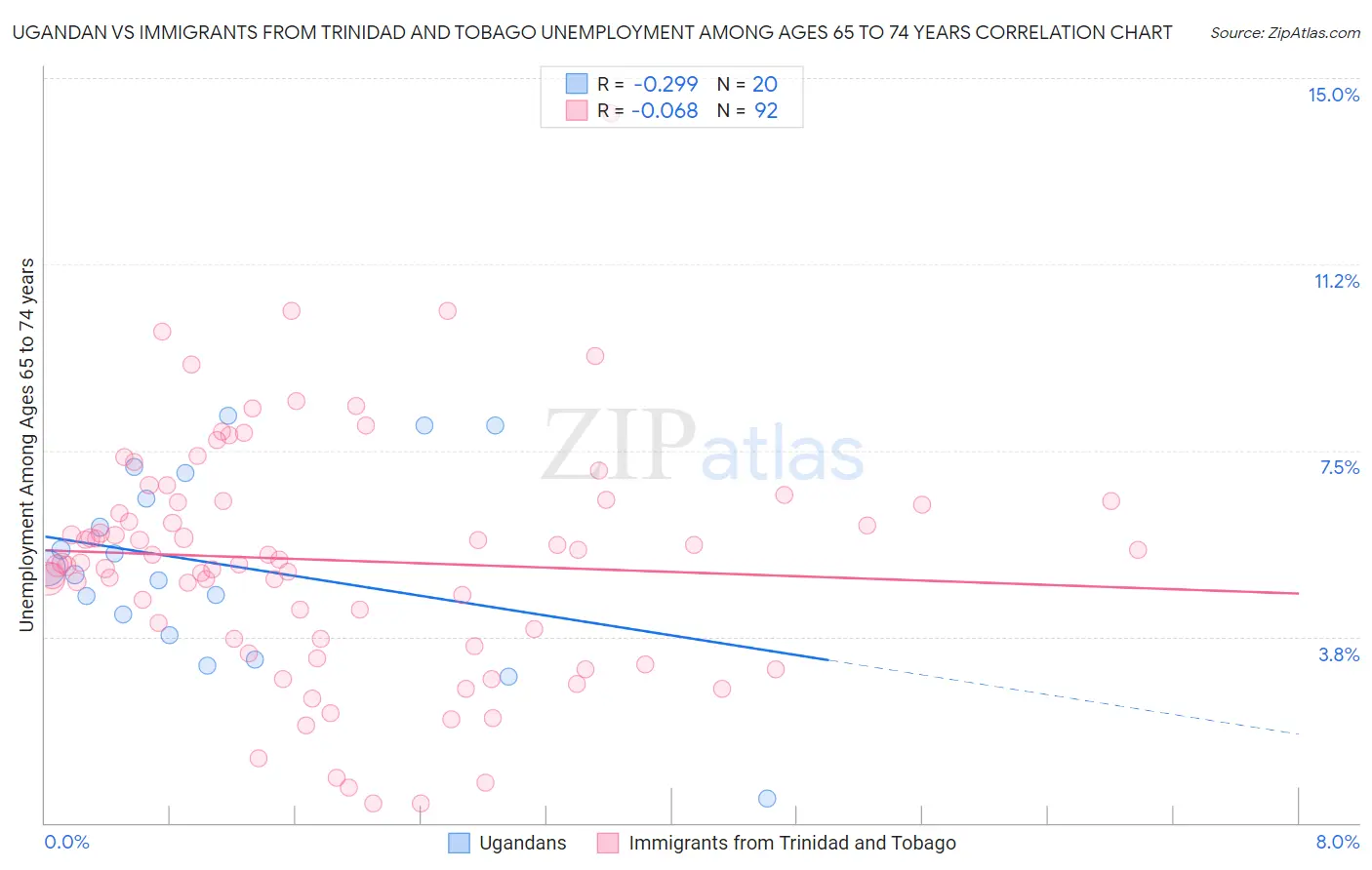 Ugandan vs Immigrants from Trinidad and Tobago Unemployment Among Ages 65 to 74 years