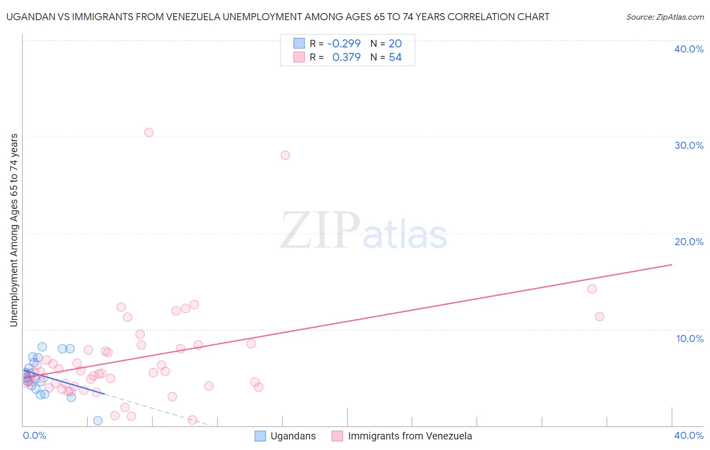 Ugandan vs Immigrants from Venezuela Unemployment Among Ages 65 to 74 years