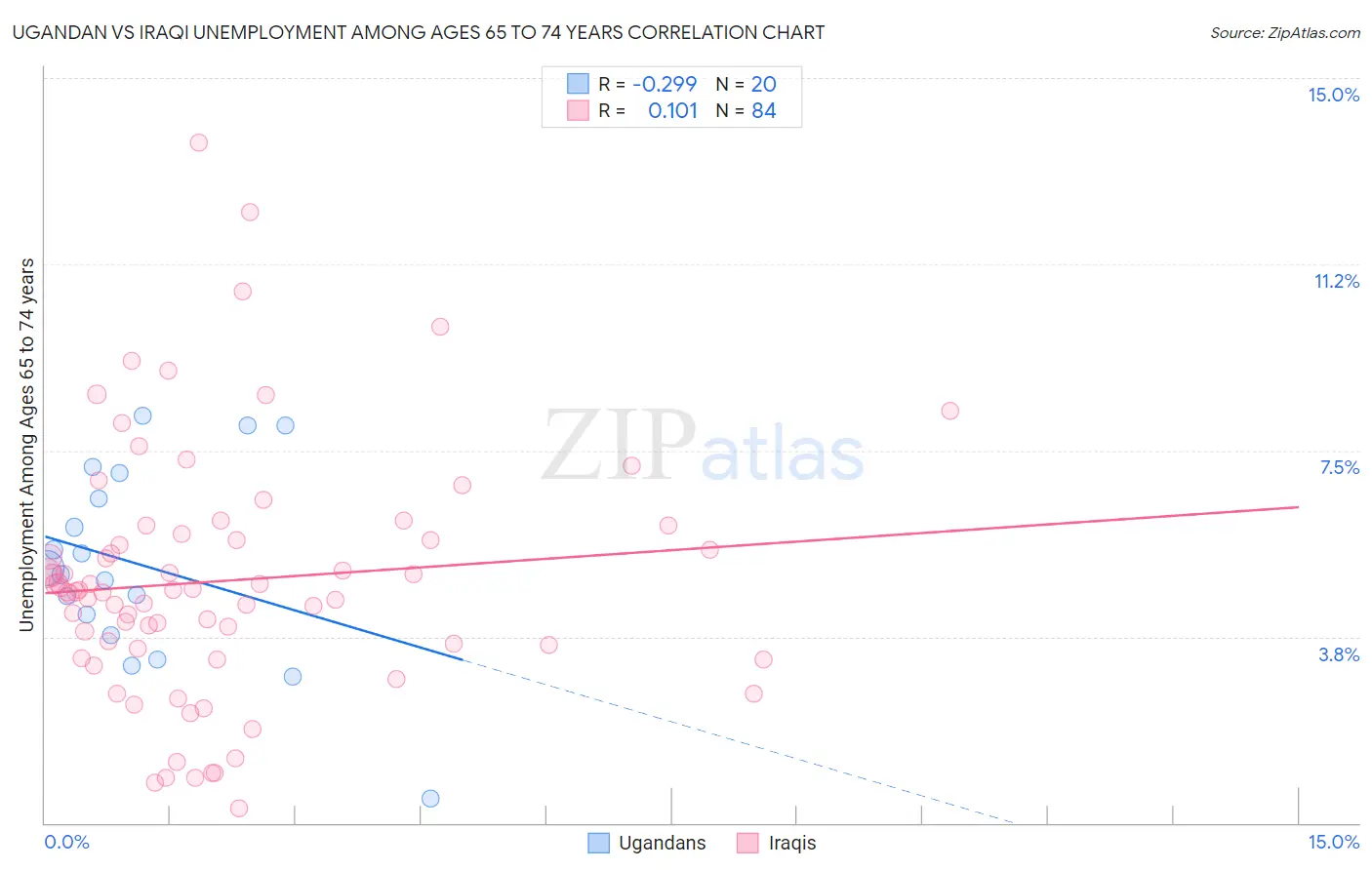 Ugandan vs Iraqi Unemployment Among Ages 65 to 74 years