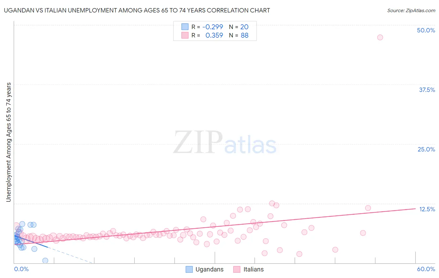 Ugandan vs Italian Unemployment Among Ages 65 to 74 years