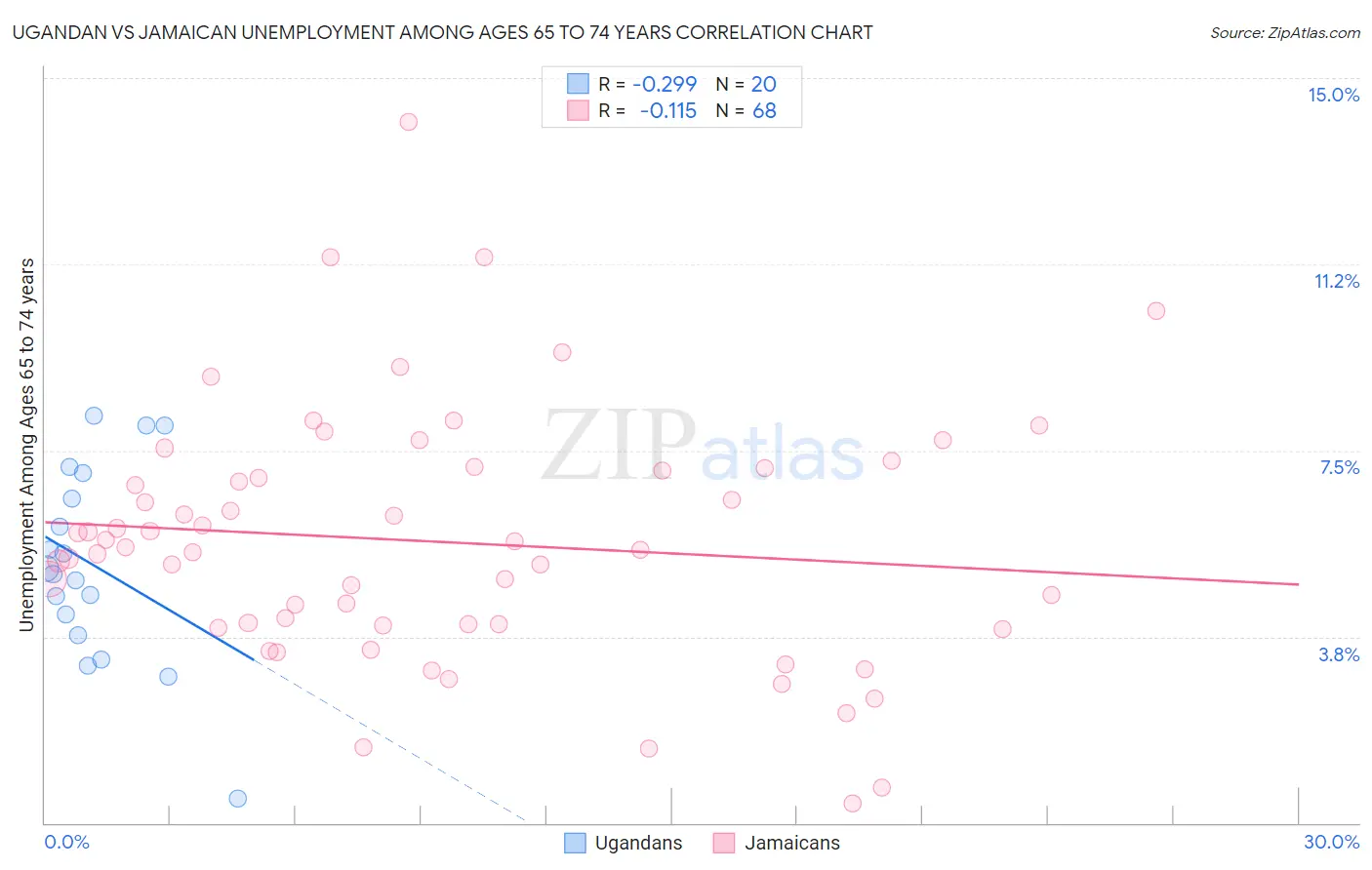 Ugandan vs Jamaican Unemployment Among Ages 65 to 74 years