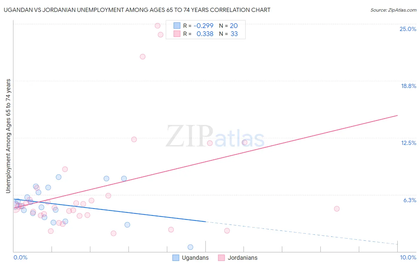 Ugandan vs Jordanian Unemployment Among Ages 65 to 74 years