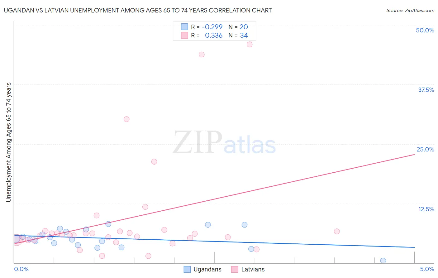 Ugandan vs Latvian Unemployment Among Ages 65 to 74 years