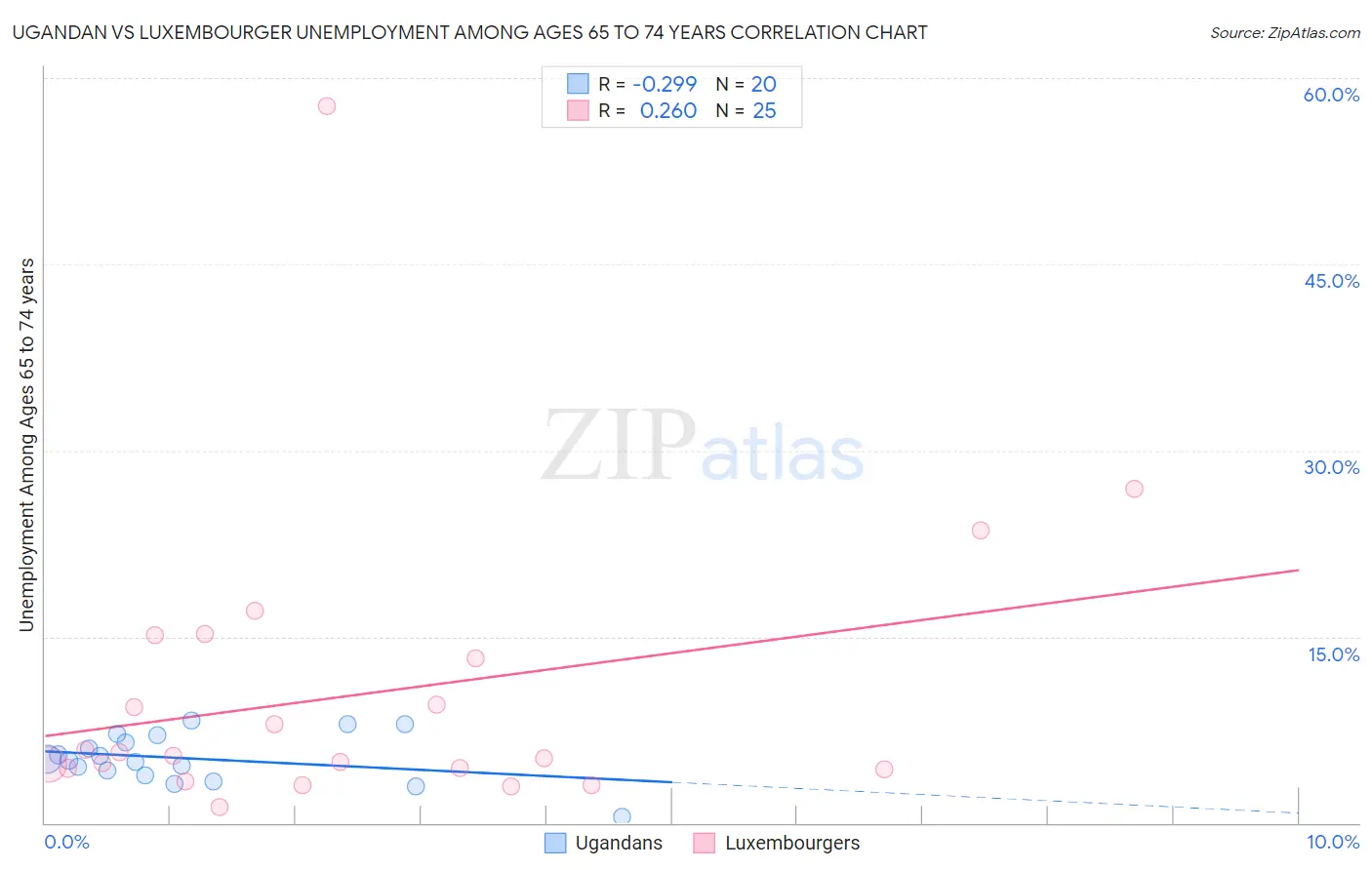 Ugandan vs Luxembourger Unemployment Among Ages 65 to 74 years