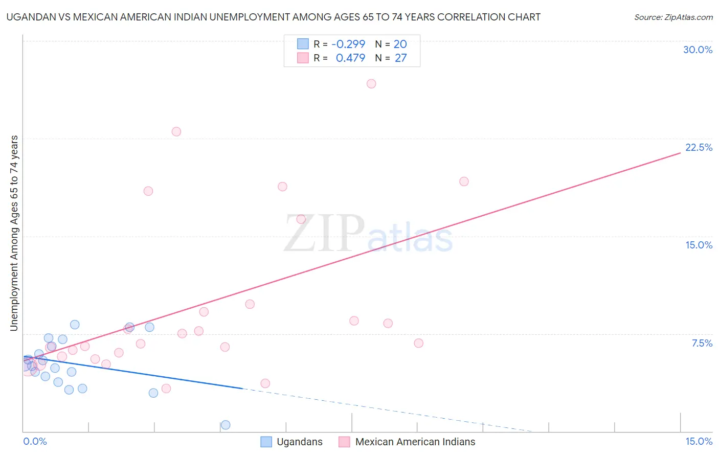 Ugandan vs Mexican American Indian Unemployment Among Ages 65 to 74 years