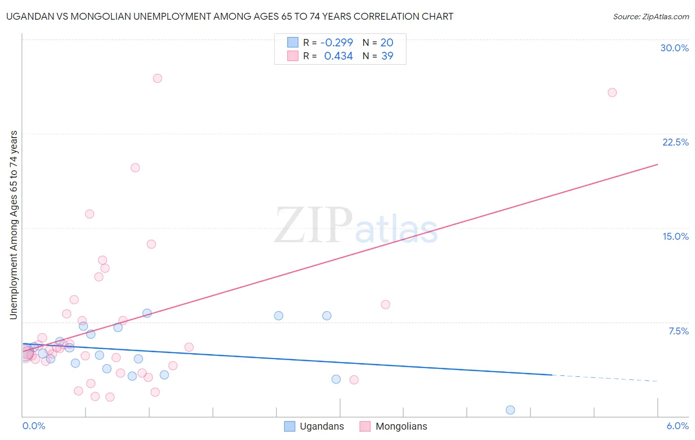 Ugandan vs Mongolian Unemployment Among Ages 65 to 74 years