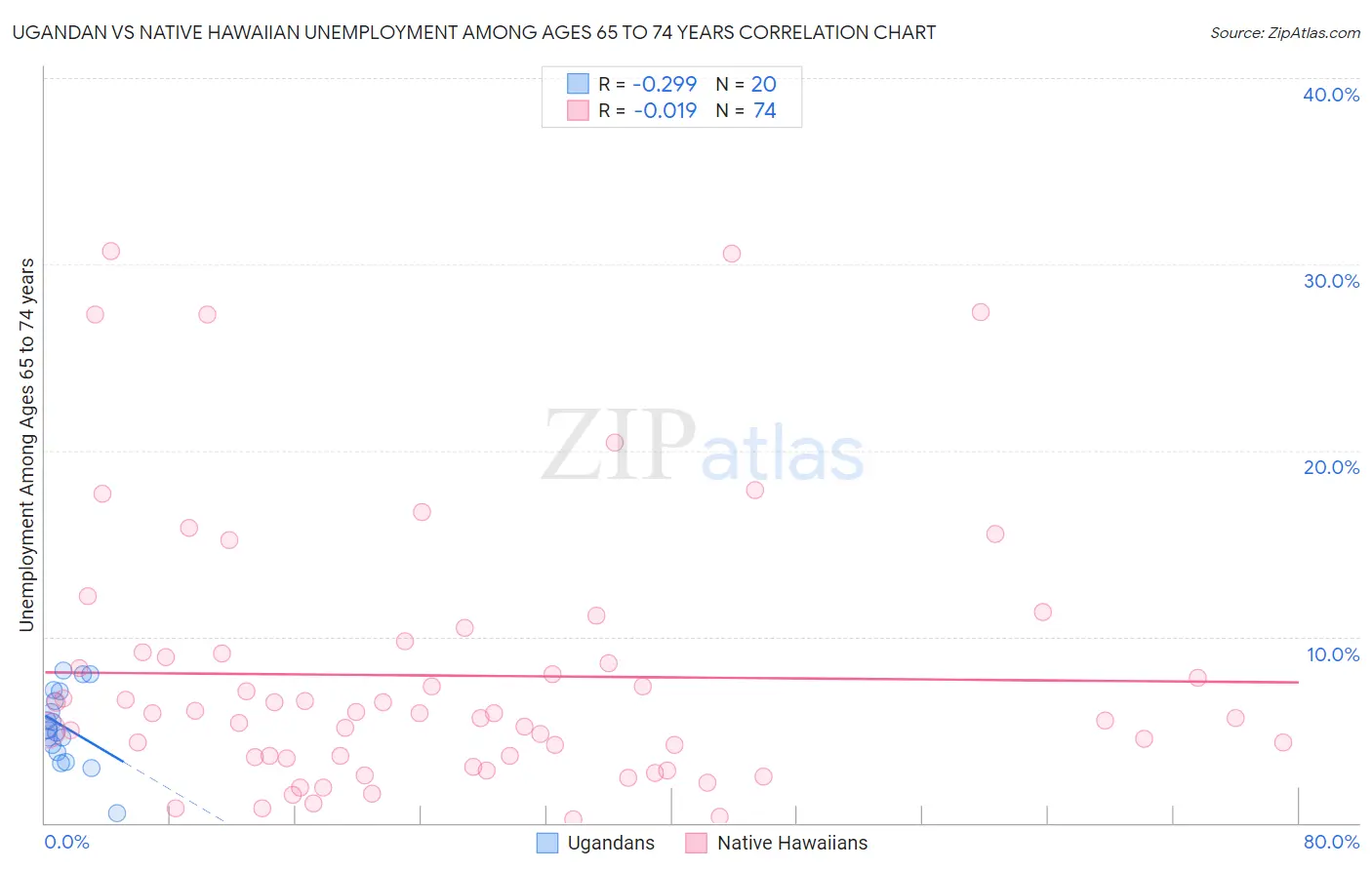 Ugandan vs Native Hawaiian Unemployment Among Ages 65 to 74 years