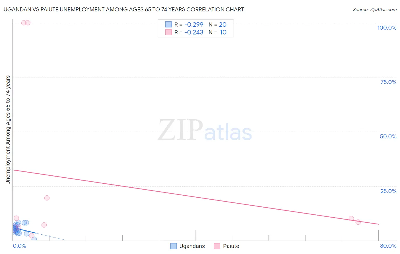 Ugandan vs Paiute Unemployment Among Ages 65 to 74 years