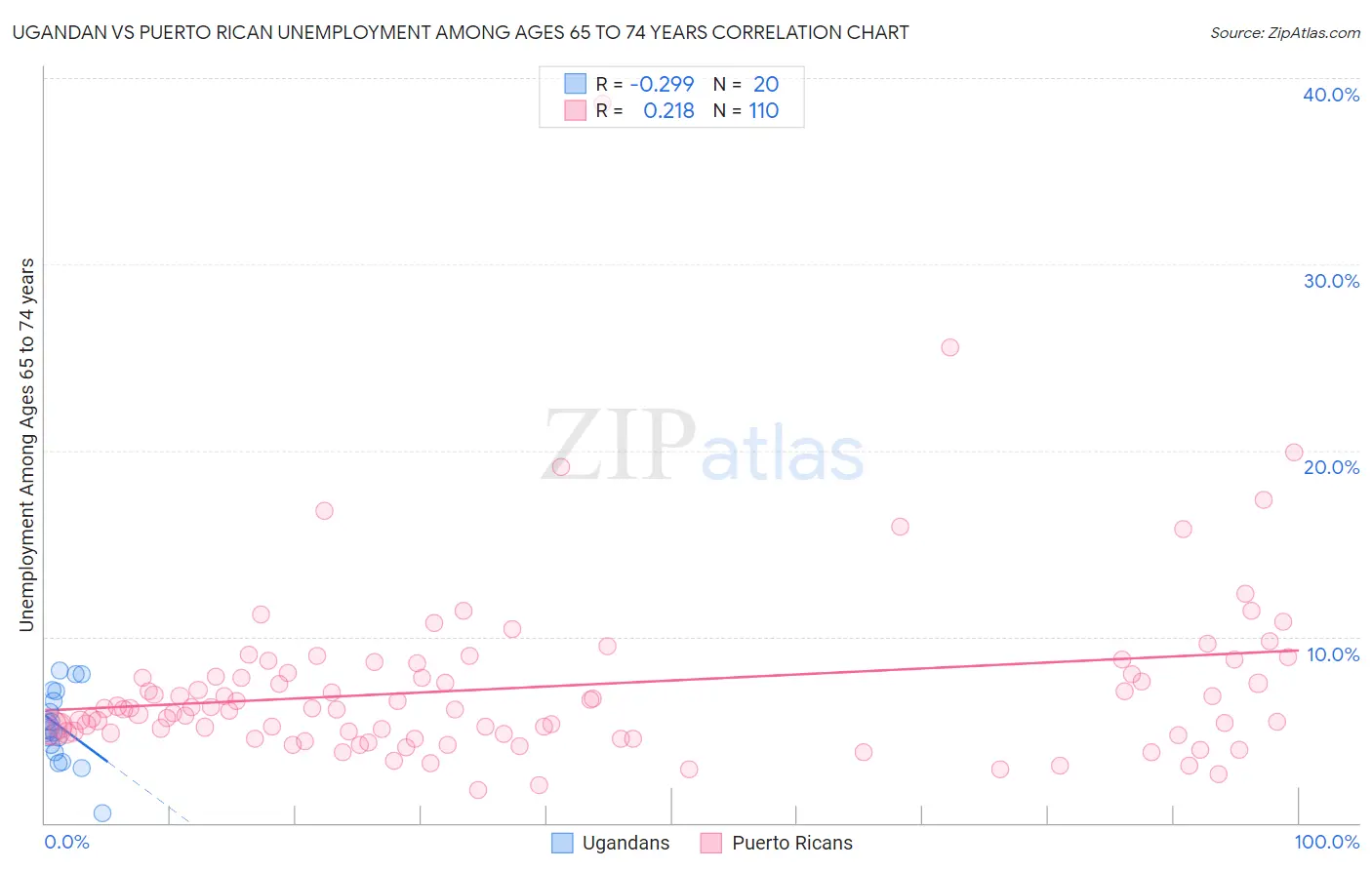 Ugandan vs Puerto Rican Unemployment Among Ages 65 to 74 years