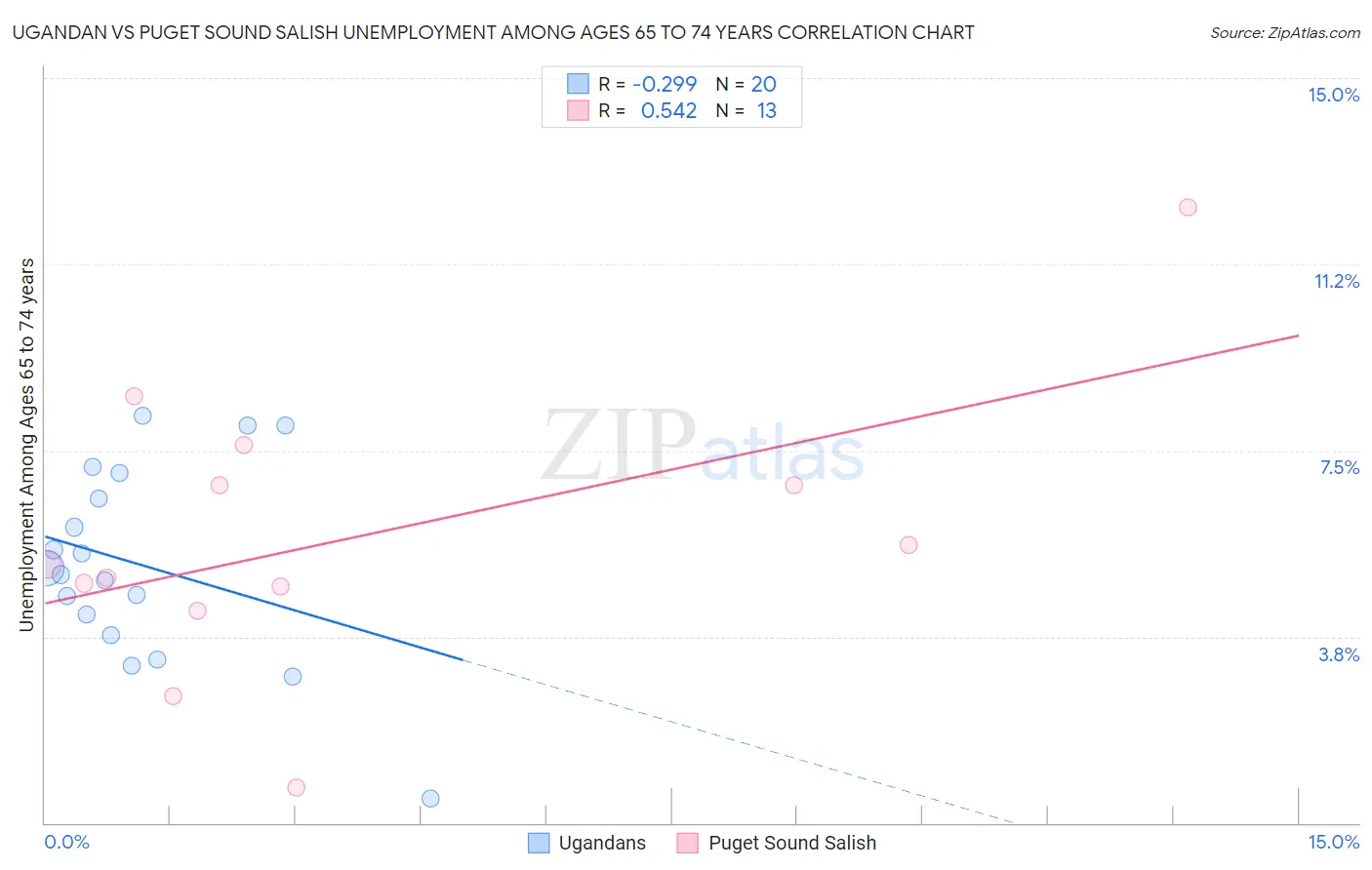 Ugandan vs Puget Sound Salish Unemployment Among Ages 65 to 74 years