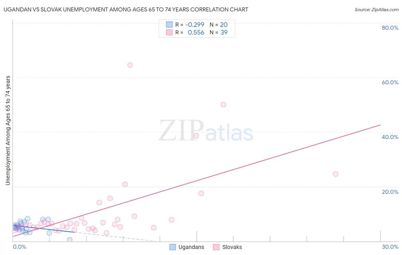 Ugandan vs Slovak Unemployment Among Ages 65 to 74 years