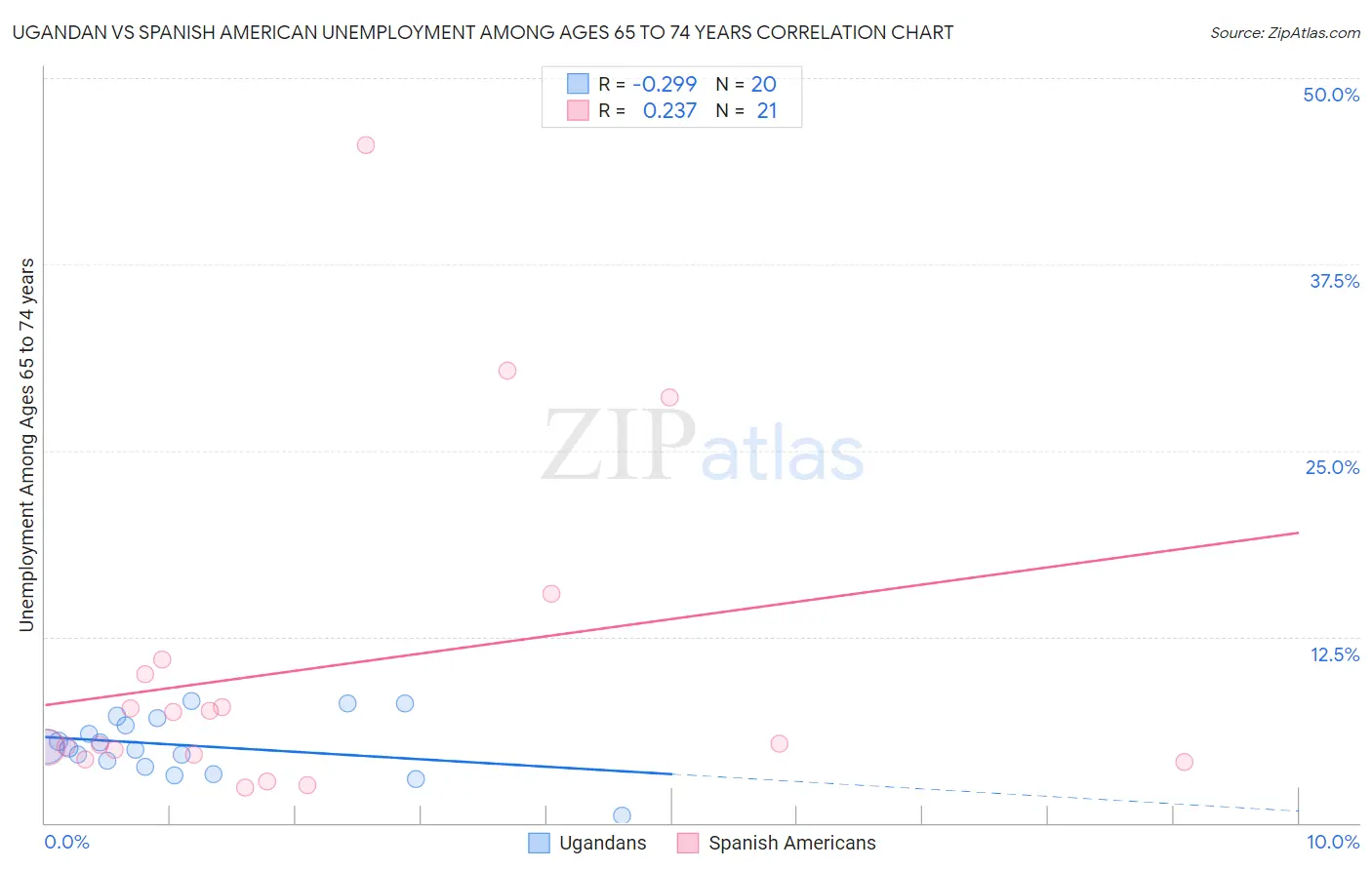 Ugandan vs Spanish American Unemployment Among Ages 65 to 74 years