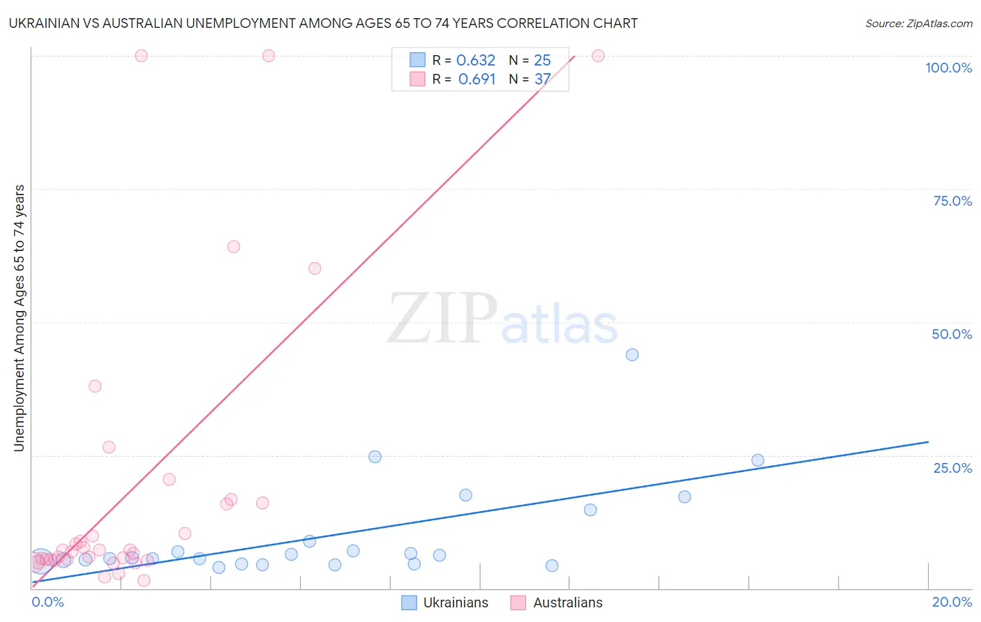 Ukrainian vs Australian Unemployment Among Ages 65 to 74 years