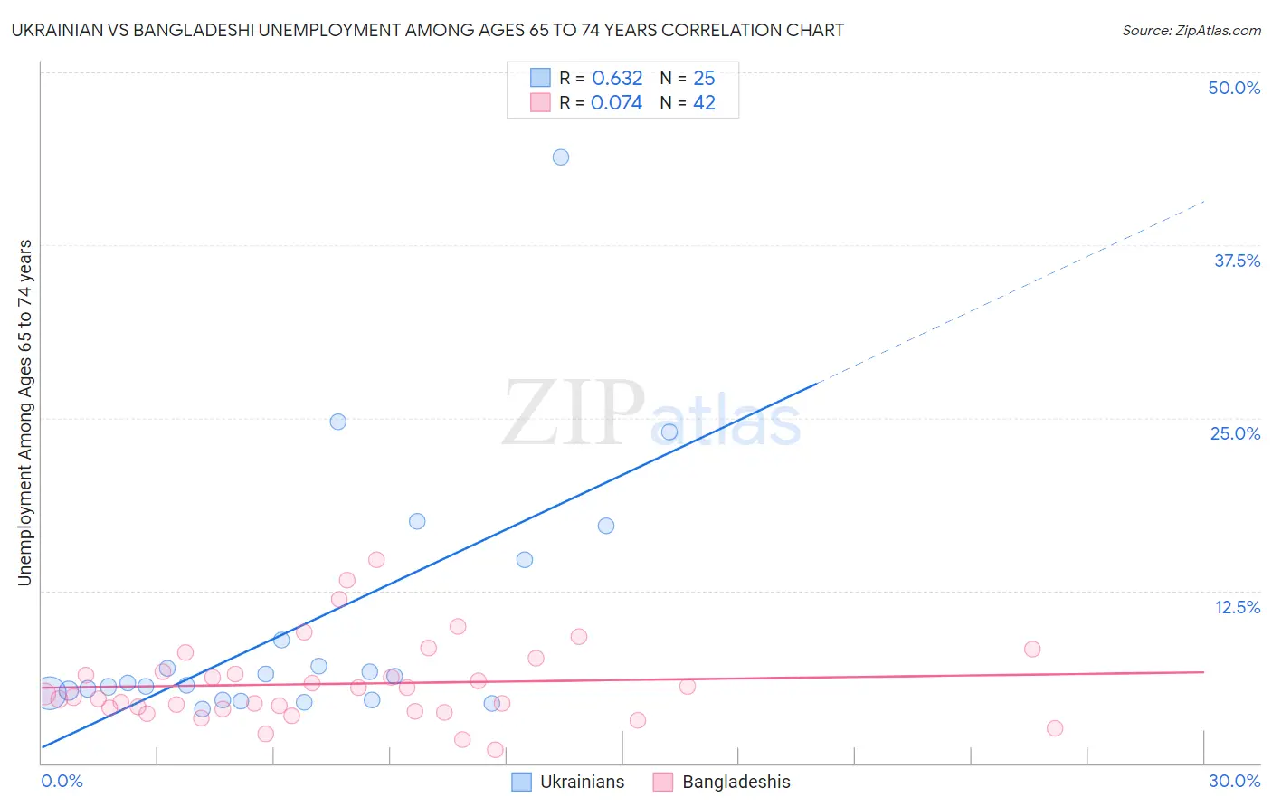 Ukrainian vs Bangladeshi Unemployment Among Ages 65 to 74 years