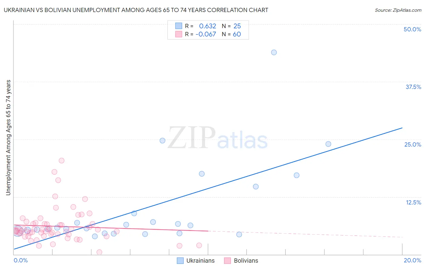 Ukrainian vs Bolivian Unemployment Among Ages 65 to 74 years