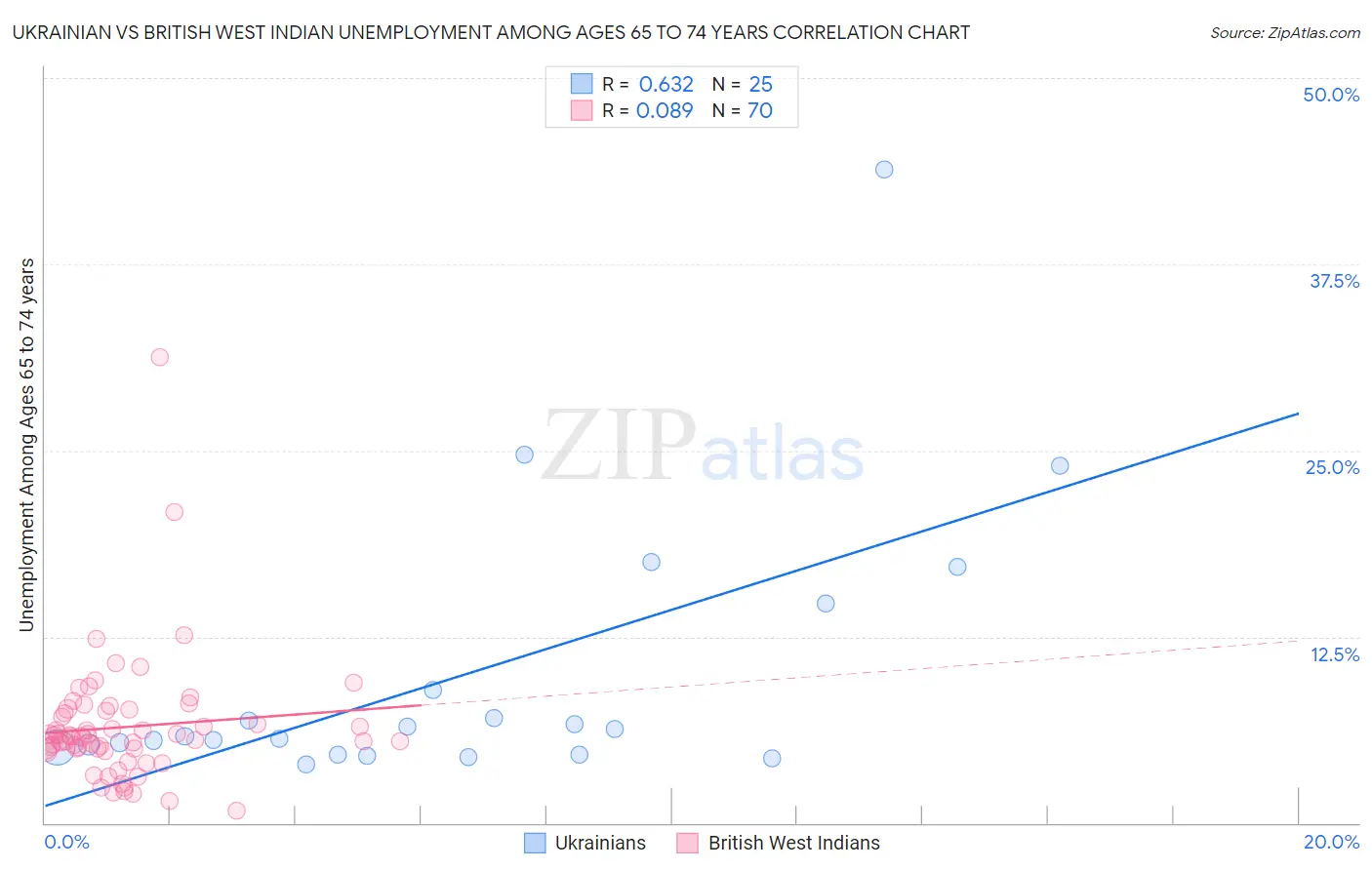 Ukrainian vs British West Indian Unemployment Among Ages 65 to 74 years