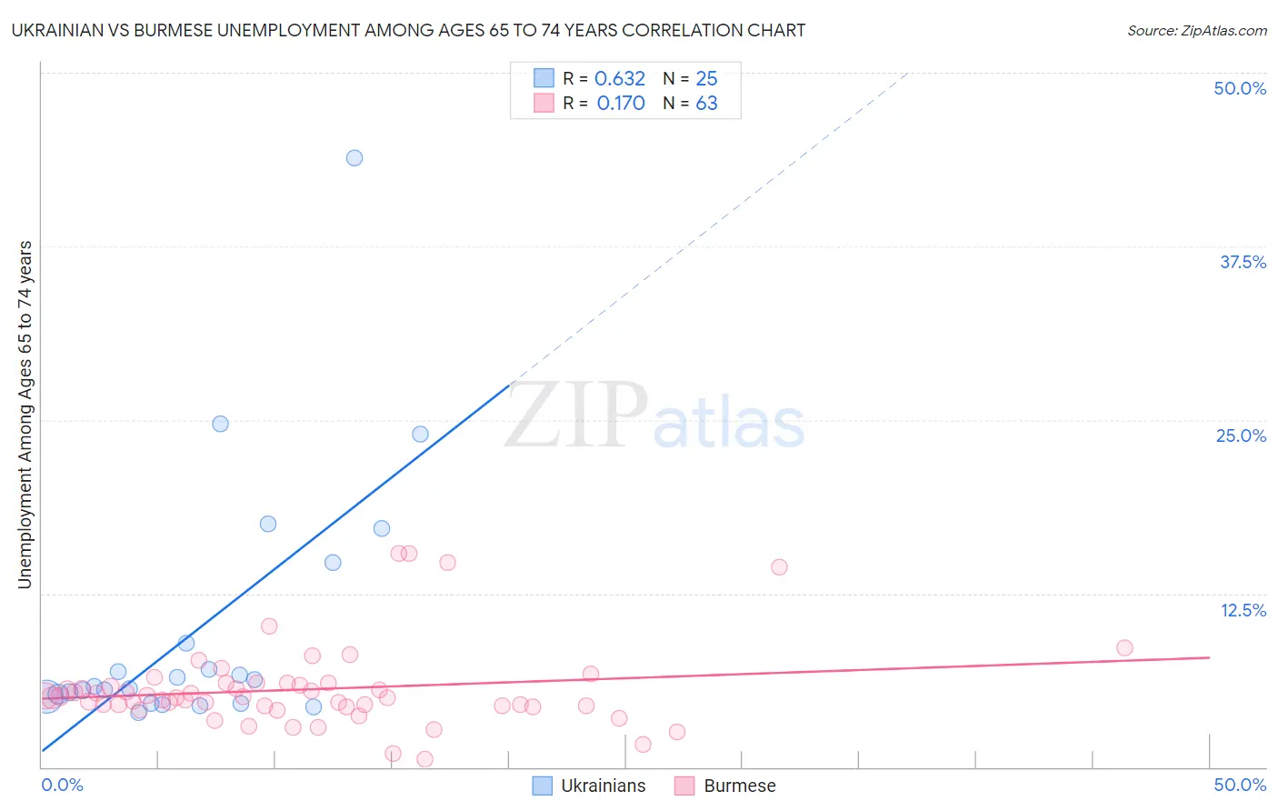 Ukrainian vs Burmese Unemployment Among Ages 65 to 74 years