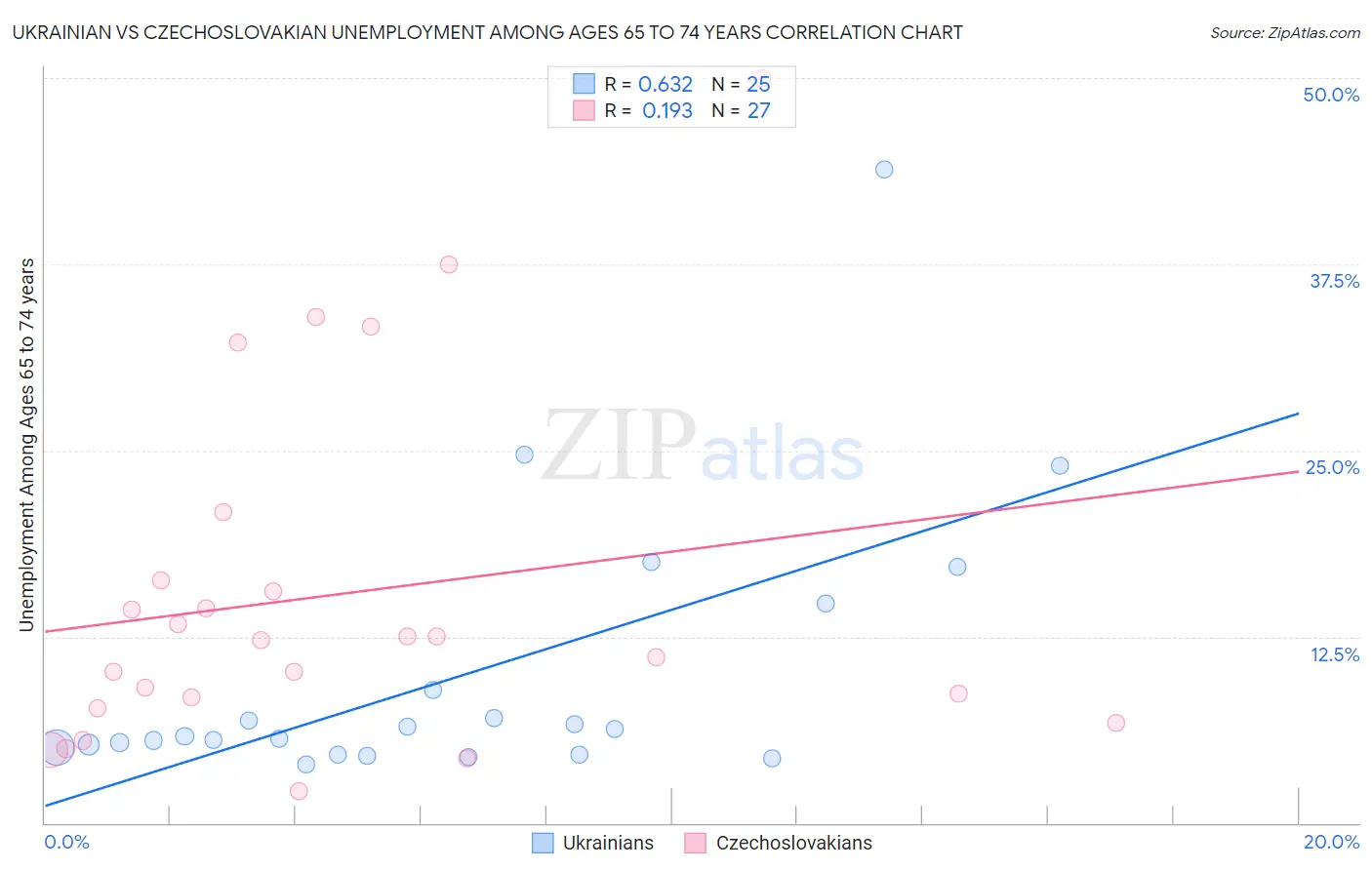 Ukrainian vs Czechoslovakian Unemployment Among Ages 65 to 74 years