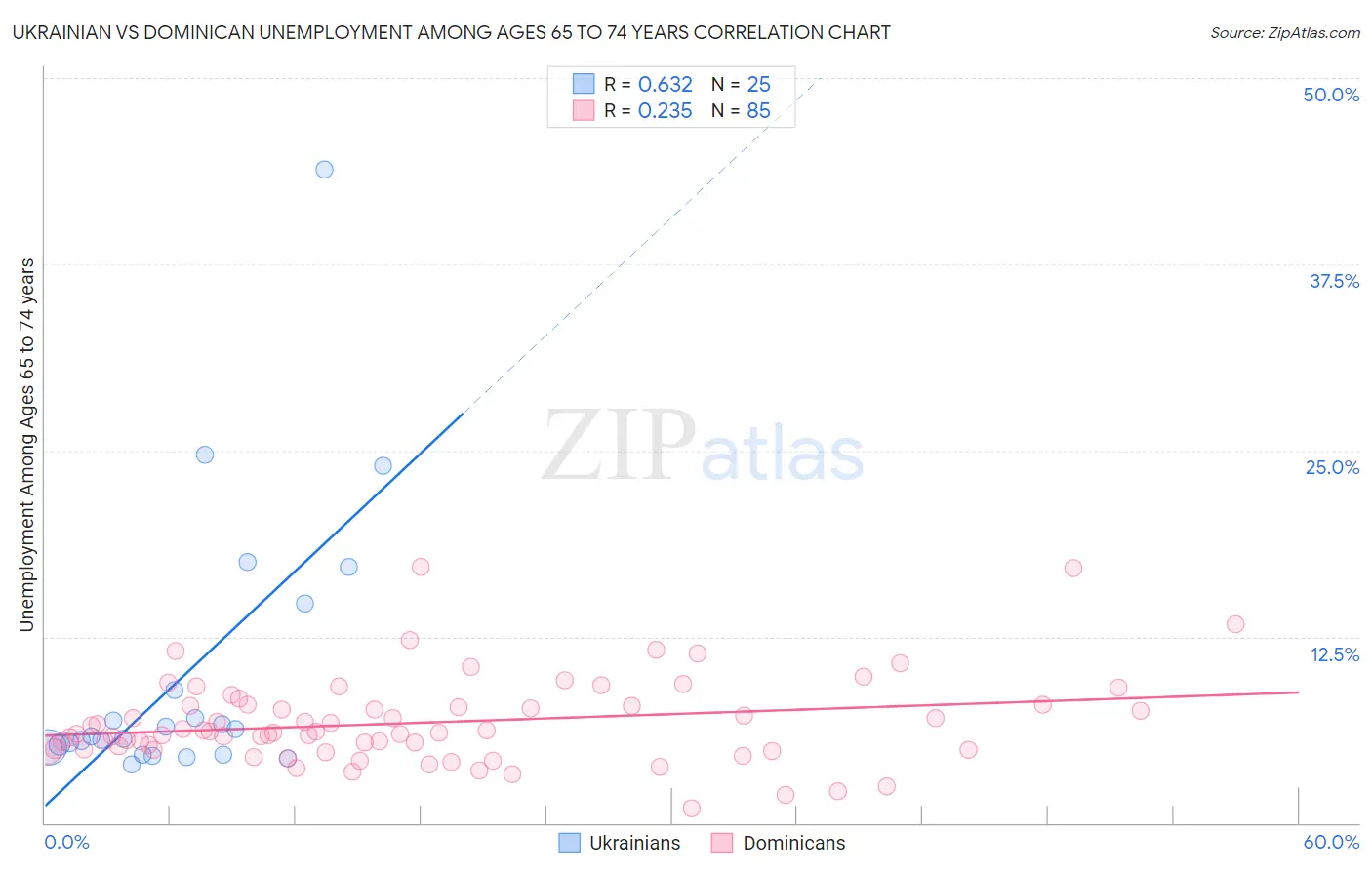 Ukrainian vs Dominican Unemployment Among Ages 65 to 74 years