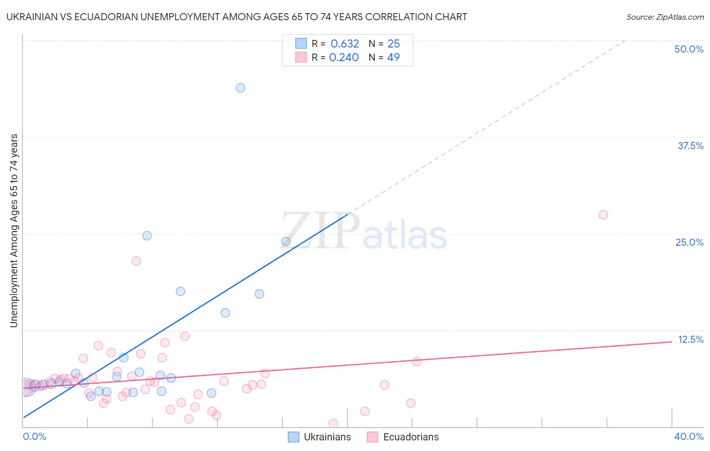 Ukrainian vs Ecuadorian Unemployment Among Ages 65 to 74 years