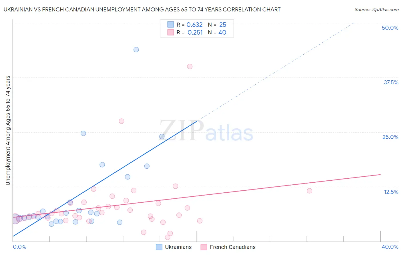 Ukrainian vs French Canadian Unemployment Among Ages 65 to 74 years