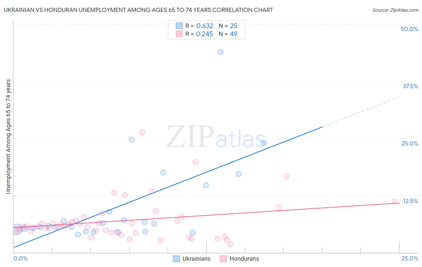 Ukrainian vs Honduran Unemployment Among Ages 65 to 74 years