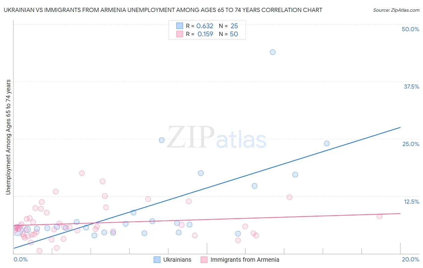 Ukrainian vs Immigrants from Armenia Unemployment Among Ages 65 to 74 years