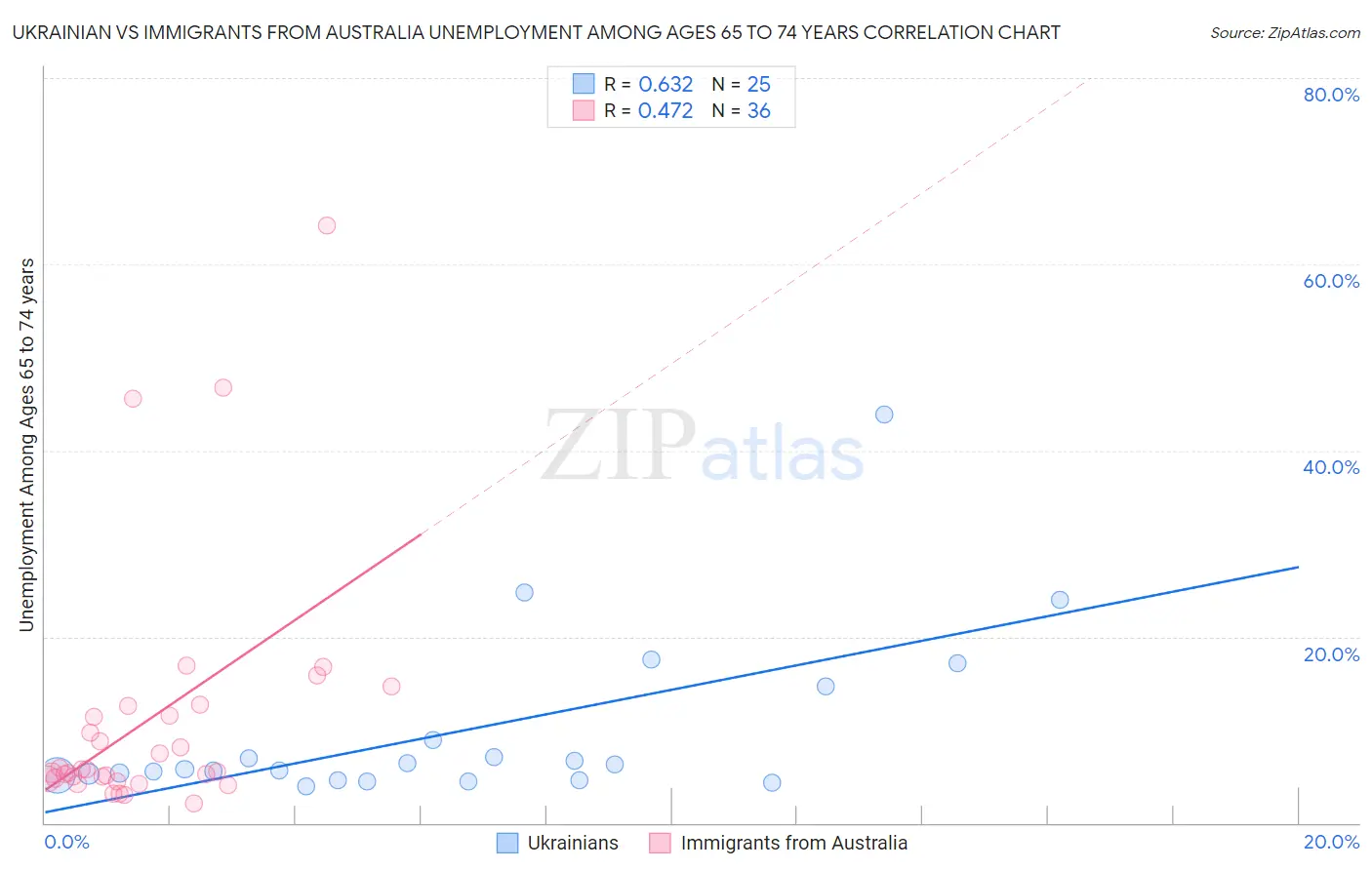 Ukrainian vs Immigrants from Australia Unemployment Among Ages 65 to 74 years