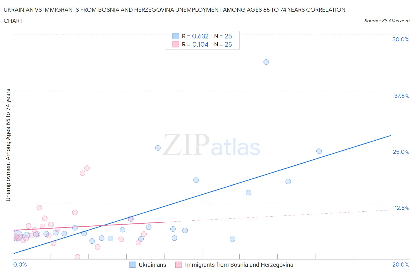 Ukrainian vs Immigrants from Bosnia and Herzegovina Unemployment Among Ages 65 to 74 years