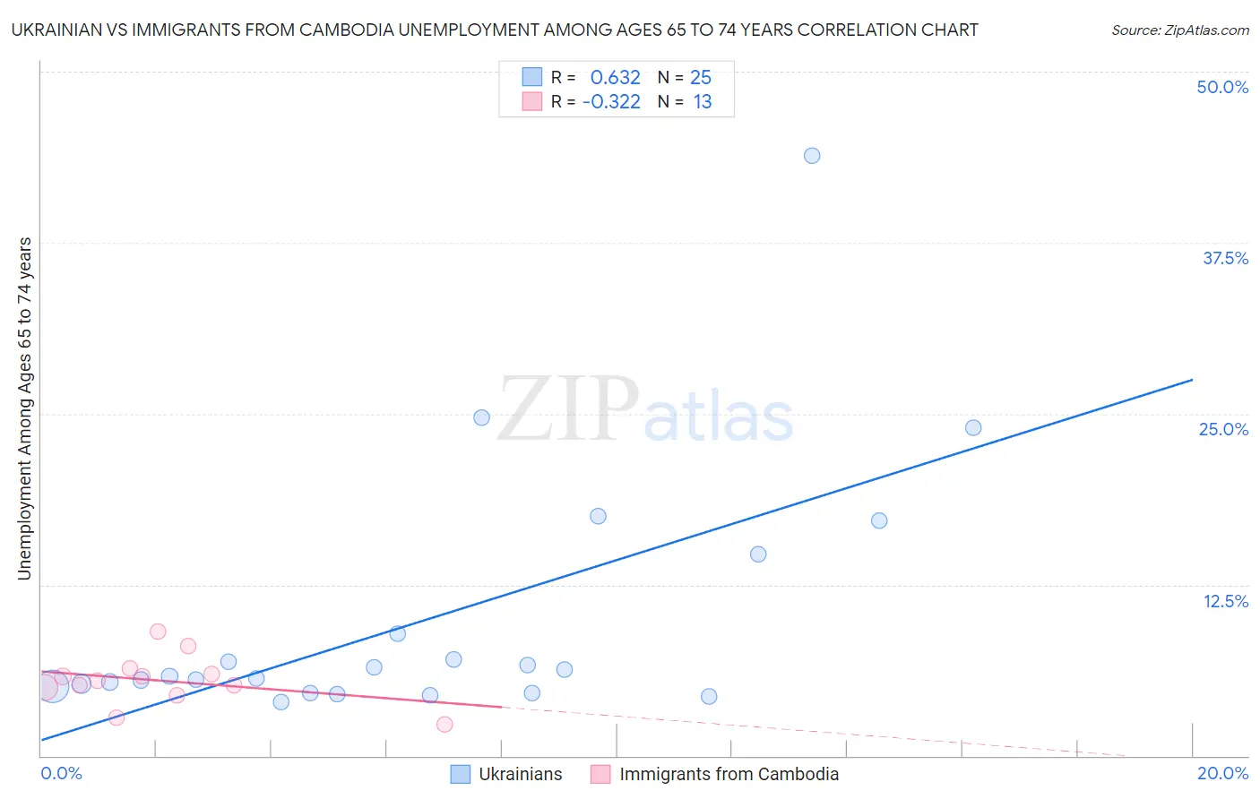 Ukrainian vs Immigrants from Cambodia Unemployment Among Ages 65 to 74 years