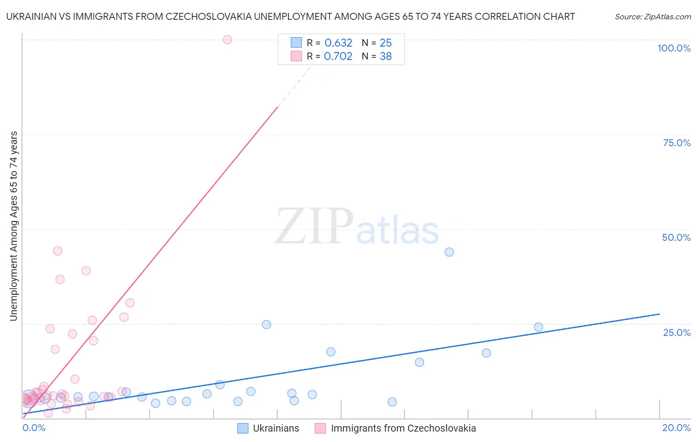 Ukrainian vs Immigrants from Czechoslovakia Unemployment Among Ages 65 to 74 years