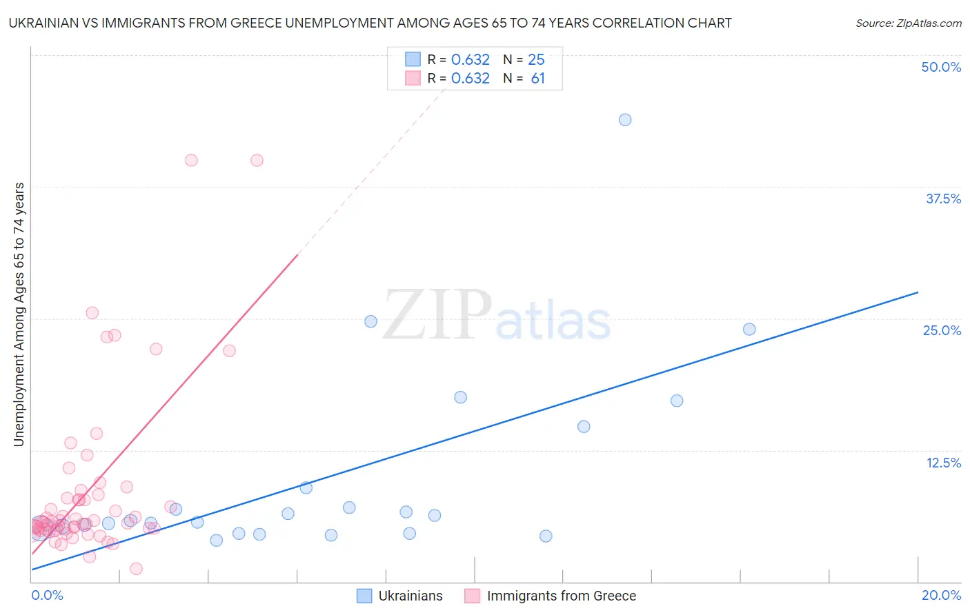 Ukrainian vs Immigrants from Greece Unemployment Among Ages 65 to 74 years