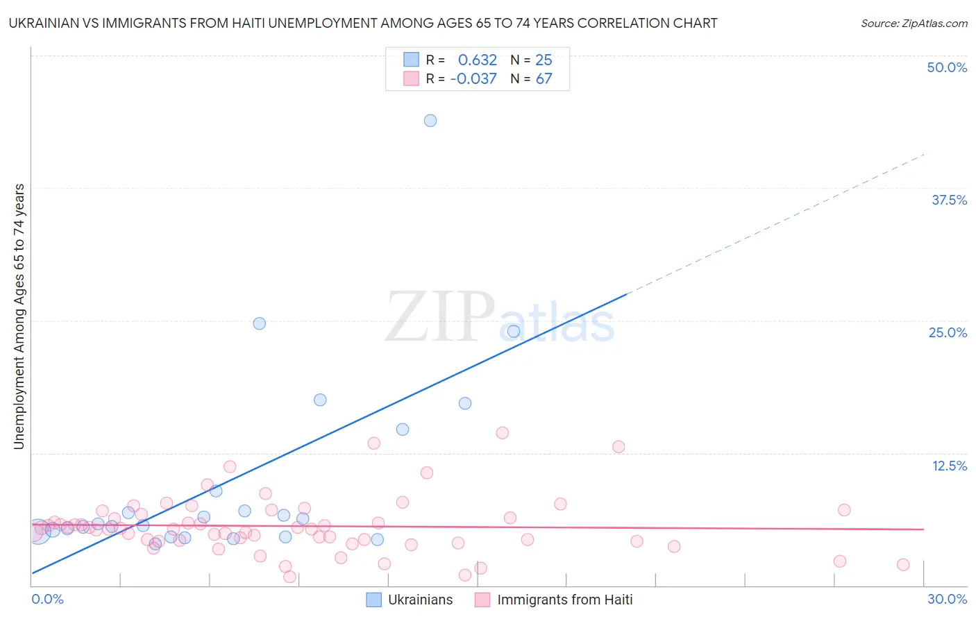 Ukrainian vs Immigrants from Haiti Unemployment Among Ages 65 to 74 years