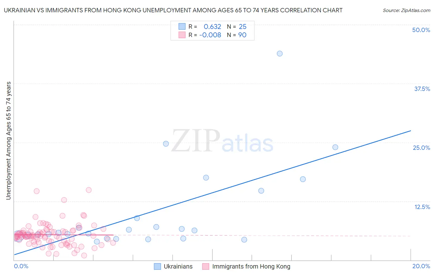 Ukrainian vs Immigrants from Hong Kong Unemployment Among Ages 65 to 74 years